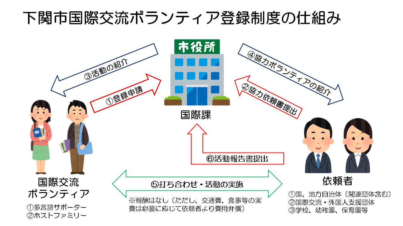 下関市国際交流ボランティア登録制度についての画像