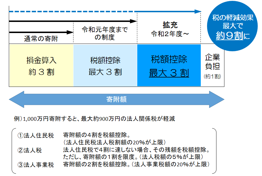 企業版ふるさと納税