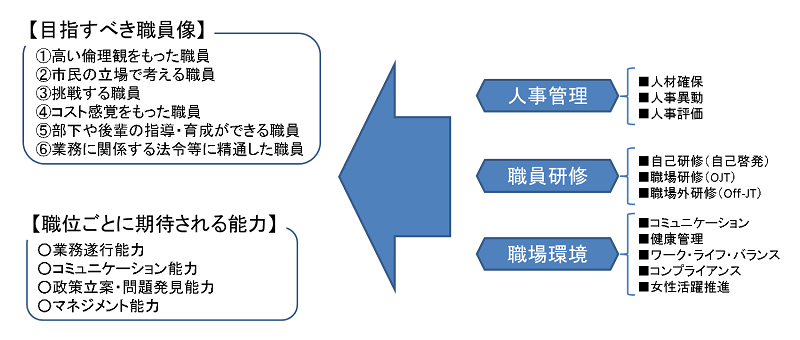 下関市人材育成基本方針の概要図