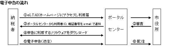 電子申告の流れ