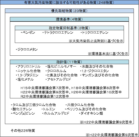 有害大気汚染物質