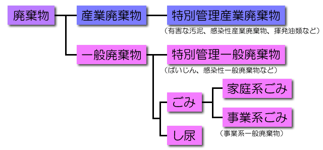 廃棄物の種類