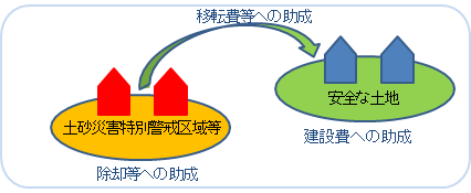 移転事業イメージ図