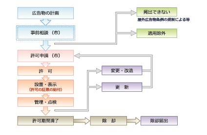 手続きの流れ