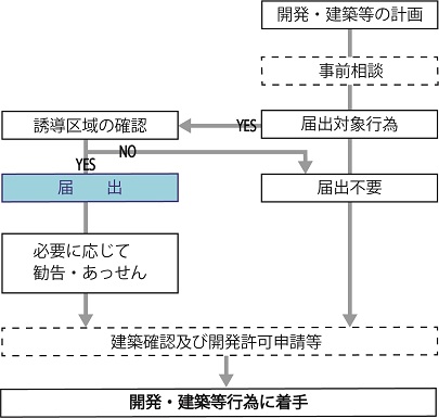 手続きの流れの画像