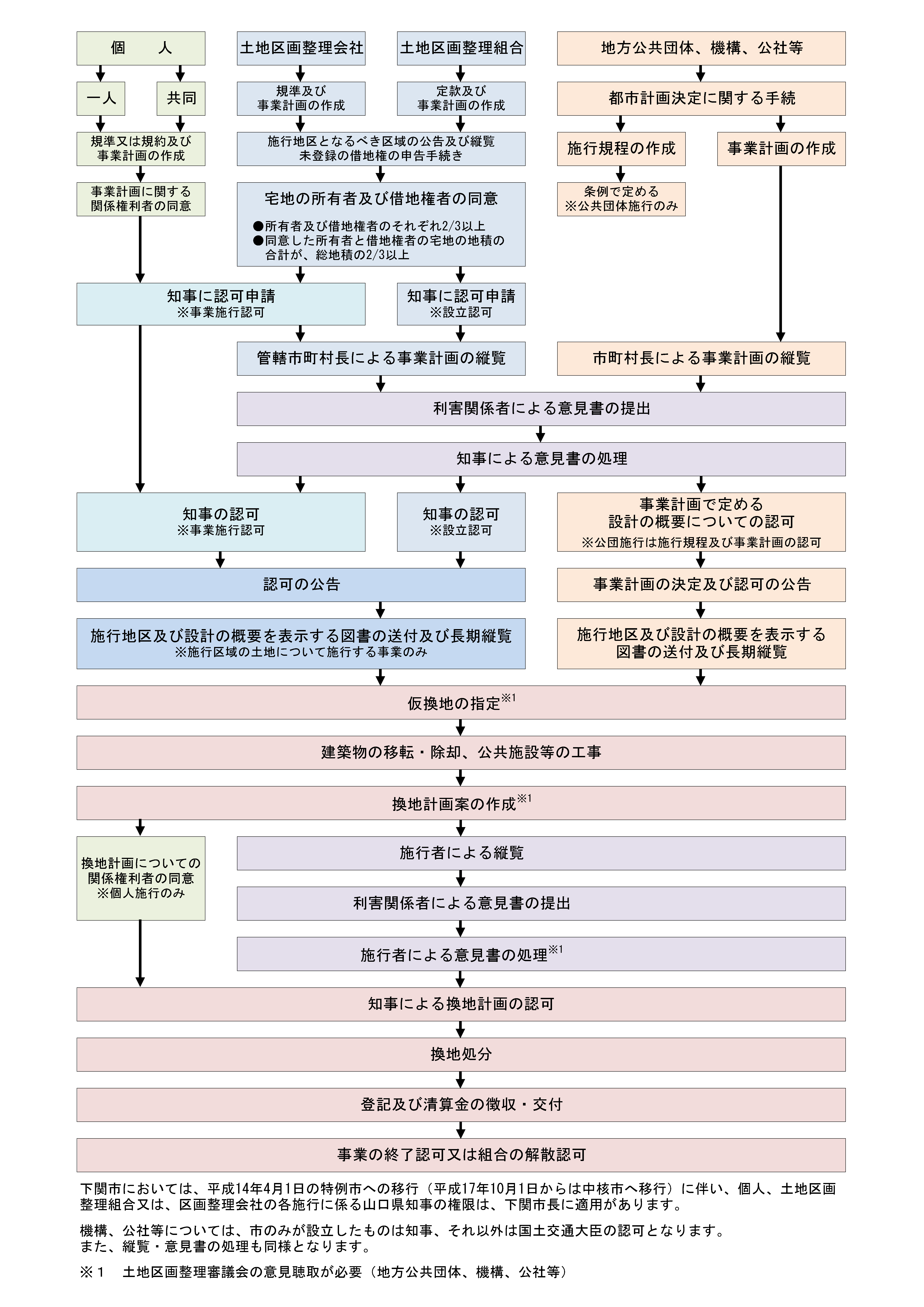 施行者別事業の流れ