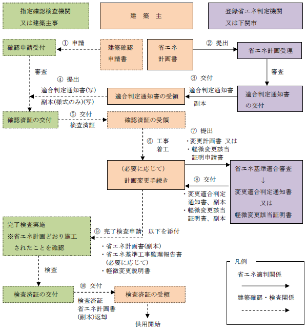 省エネ適判の流れの画像