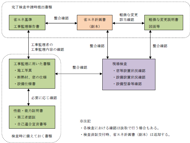 省エネ適判に係る完了検査イメージ