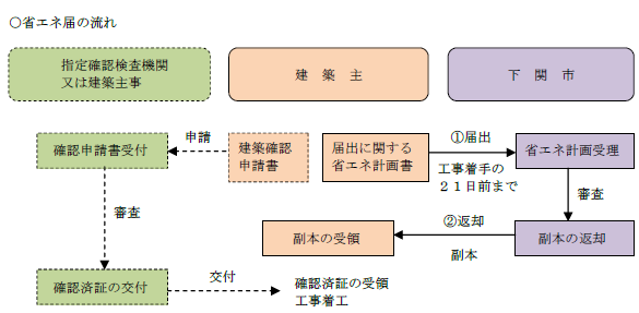 省エネ届の流れ