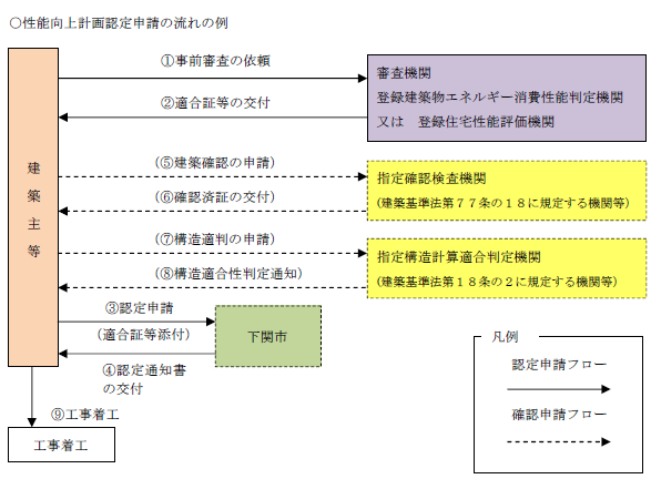 性能向上認定申請の流れ