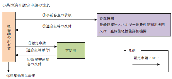 基準適合認定申請の流れ