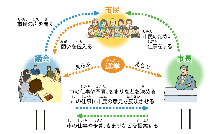 市議会機関の仕組み