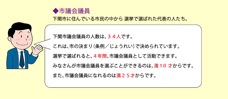 市議会議員：下関市に住んでいる市民の中から 選挙で選ばれた代表の人たち。下関市議会議員の人数は34人。これは、市の決まり（条例／じょうれい）で決められています。選挙で選ばれると、4年間、市議会議員として活動できます。