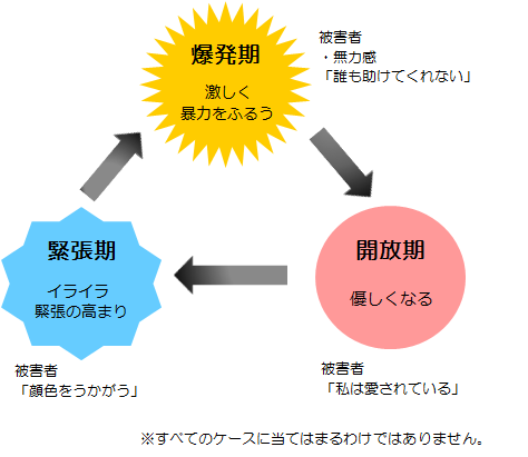 暴力のサイクル