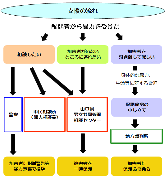 支援の流れ