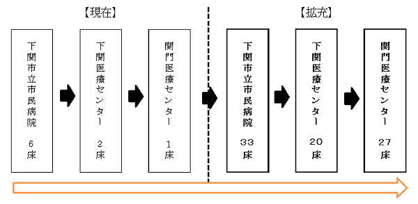 入院病床の段階的な確保のイメージの画像