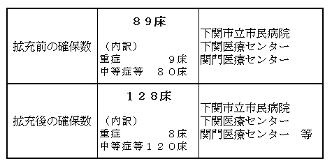 入院病床の確保