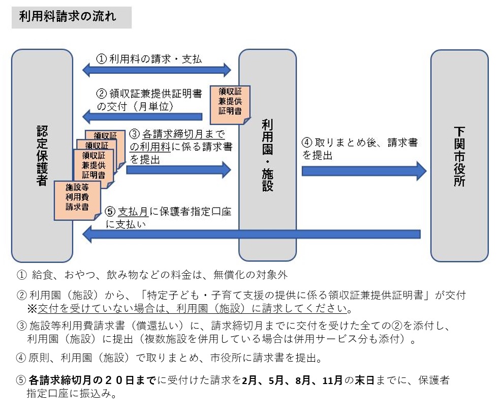 利用料請求の流れ