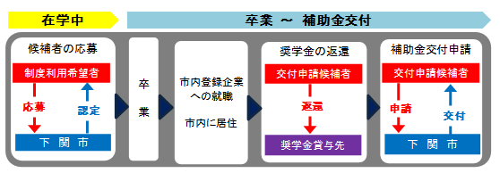 応募から支援までの流れ