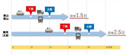 下関港を利用した東京、大阪までの日数