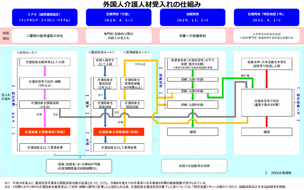 外国人介護人材受入れの仕組み