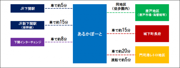 あるかぽーと岸壁と主要観光地・公共交通機関の距離相関図