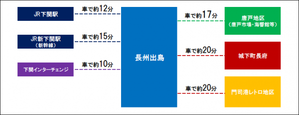 長州出島と主要観光地・公共交通機関と距離相関図