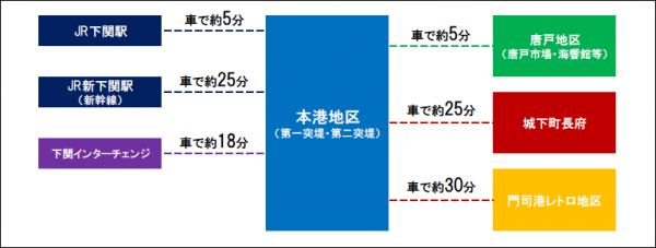 本港地区と主要観光地・公共交通機関と距離相関図