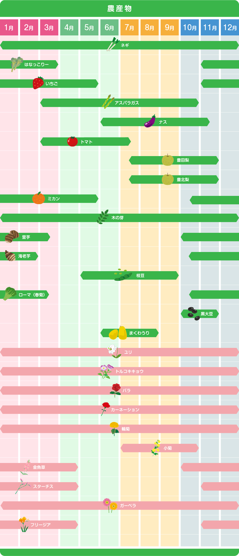 農産物 ネギ、1月から12月　はなっこりー、11月から3月　いちご、11月から5月 アスパラガス、3月から10月　ナス、6月から11月中旬　トマト、3月から7月中旬　豊田梨、7月中旬から11月　豊北梨、7月中旬から11月　ミカン、10月中旬から5月　木の芽、1月から12月　里芋、10月から3月　海老芋、10月中旬から2月　枝豆、5月から9月　ローマ(春菊)、10月中旬から3月中旬　黒大豆、10月から11月　まくわうり、6月から8月　ゆり、1月から12月　トルコキキョウ、1月から12月　バラ、1月から12月　カーネーション、1月12月　輪菊、1月から12月　小菊、7月から10月　金魚草、10月から4月　スターチス、11月から4月　ガーベラ、1月から12月　フリージア、11月から4月