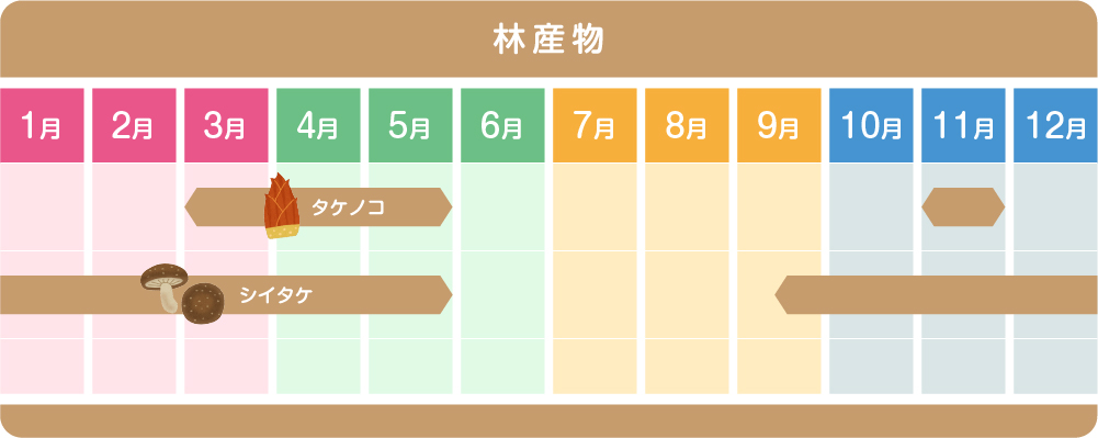 林産物 タケノコ、3月から5月および11月　シイタケ、9月中旬から5月