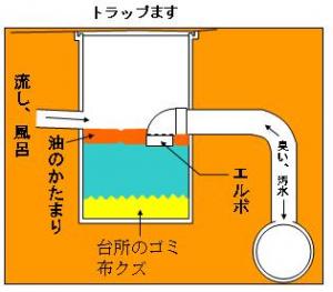 トラップますの図