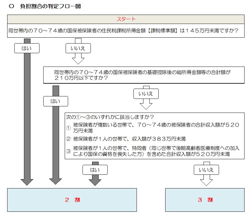 高齢証フローチャート