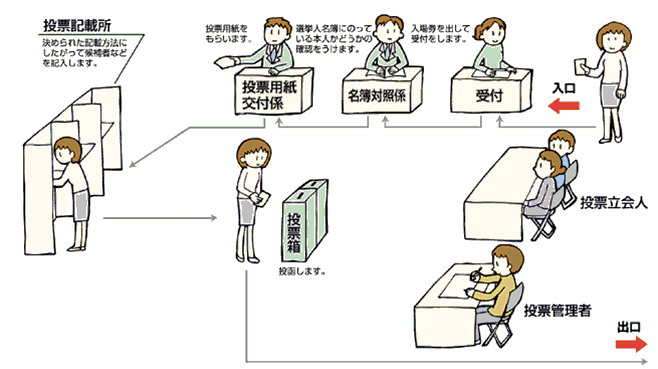 流れ