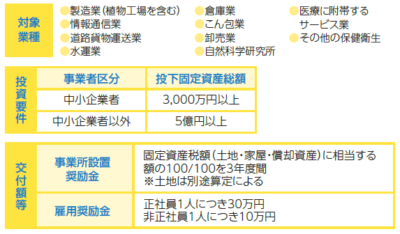 下関市企業立地促進条例に基づく奨励金の対象等を記載した図