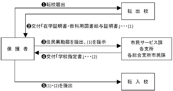 市内から市内へ引っ越す場合のフロー