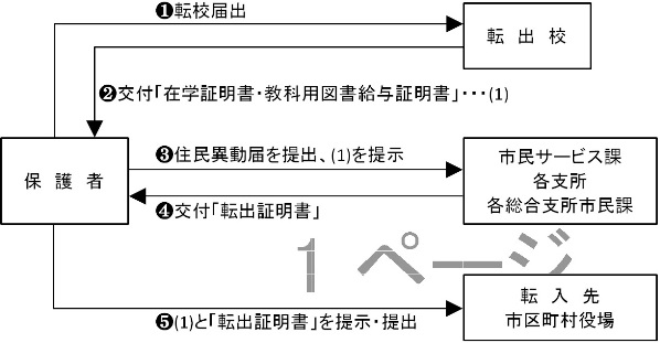 市内から市外へ引っ越す場合のフロー