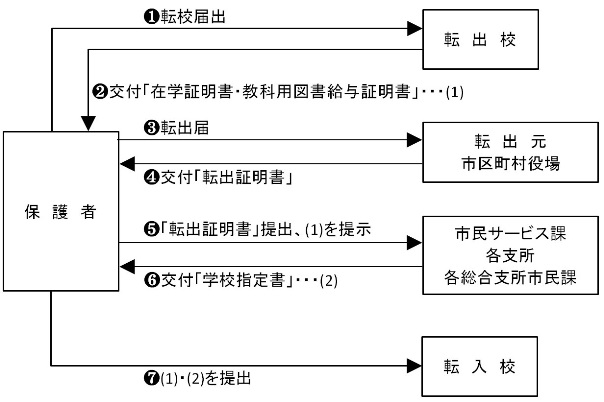 市外から市内へ引っ越す場合のフロー