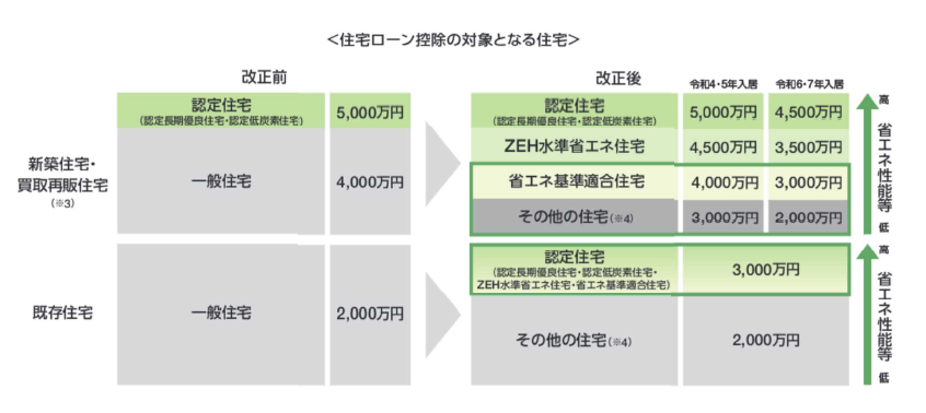 住宅ローン控除の対象となる住宅（イメージ）