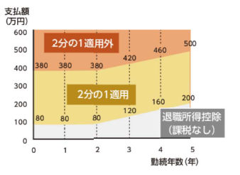 退職所得課税の適正化（イメージ）