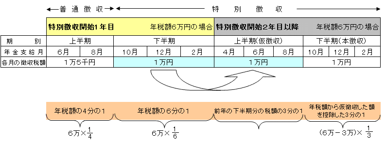 公的年金の特別徴収方法のイメージ図の画像