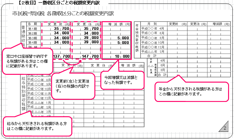 納付方法ごとの変更