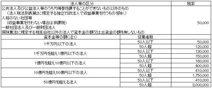 均等割の税率の画像