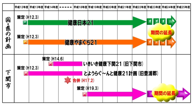 計画の期間の図