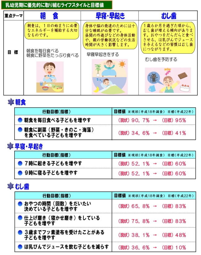 乳幼児期に優先的に取り組むライフスタイルと目標値