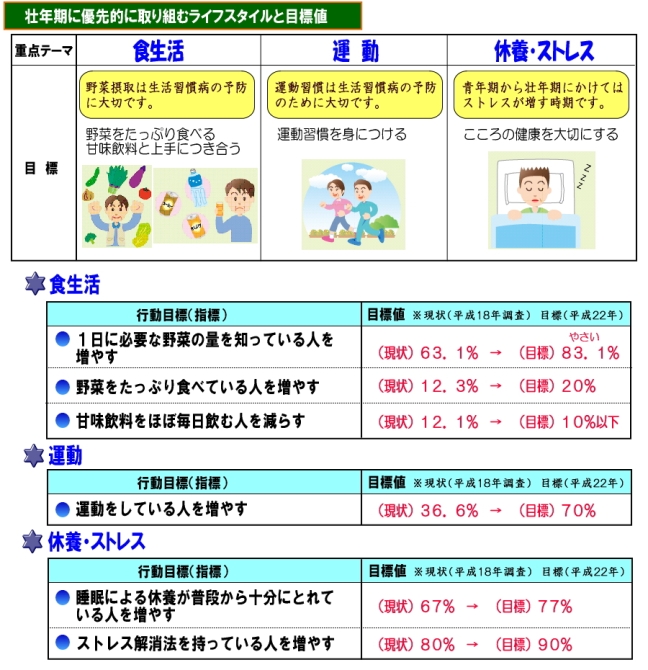 壮年期に優先的に取り組むライフスタイルと目標値　