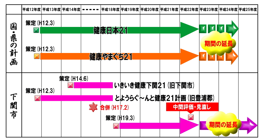 計画の期間の図