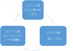 暴力サイクルイメージ