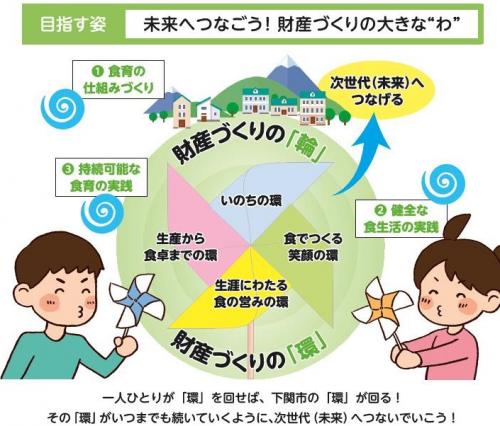 第4次下関ぶちうま食育プラン目指す姿イメージ図