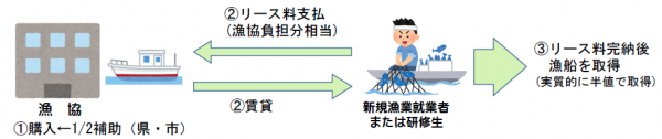 漁船等リース事業のイメージ図