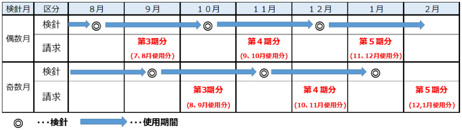 減額